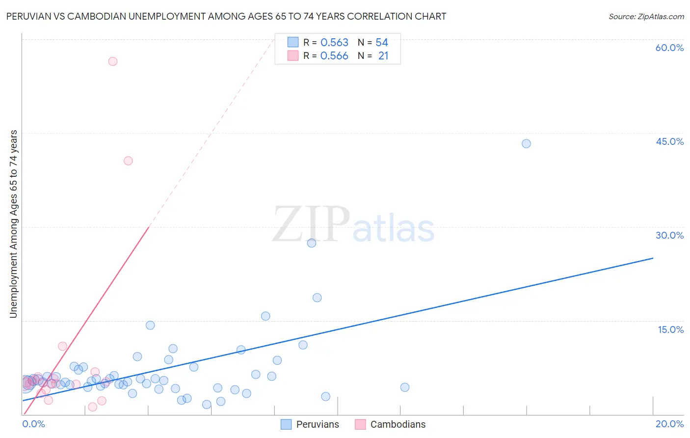 Peruvian vs Cambodian Unemployment Among Ages 65 to 74 years