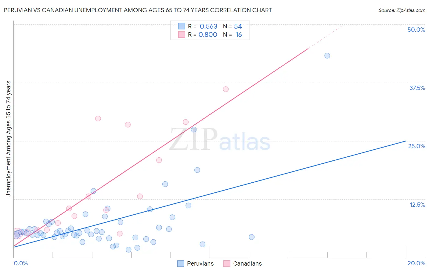 Peruvian vs Canadian Unemployment Among Ages 65 to 74 years