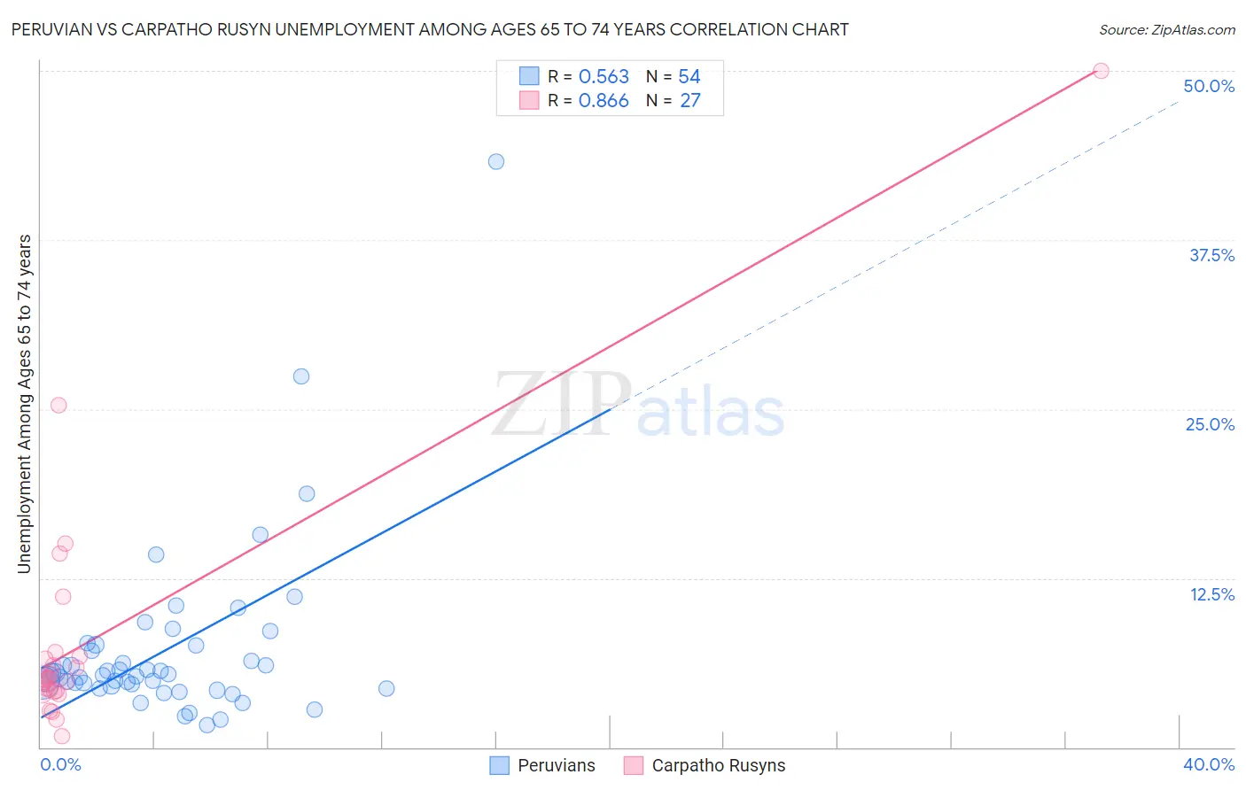 Peruvian vs Carpatho Rusyn Unemployment Among Ages 65 to 74 years