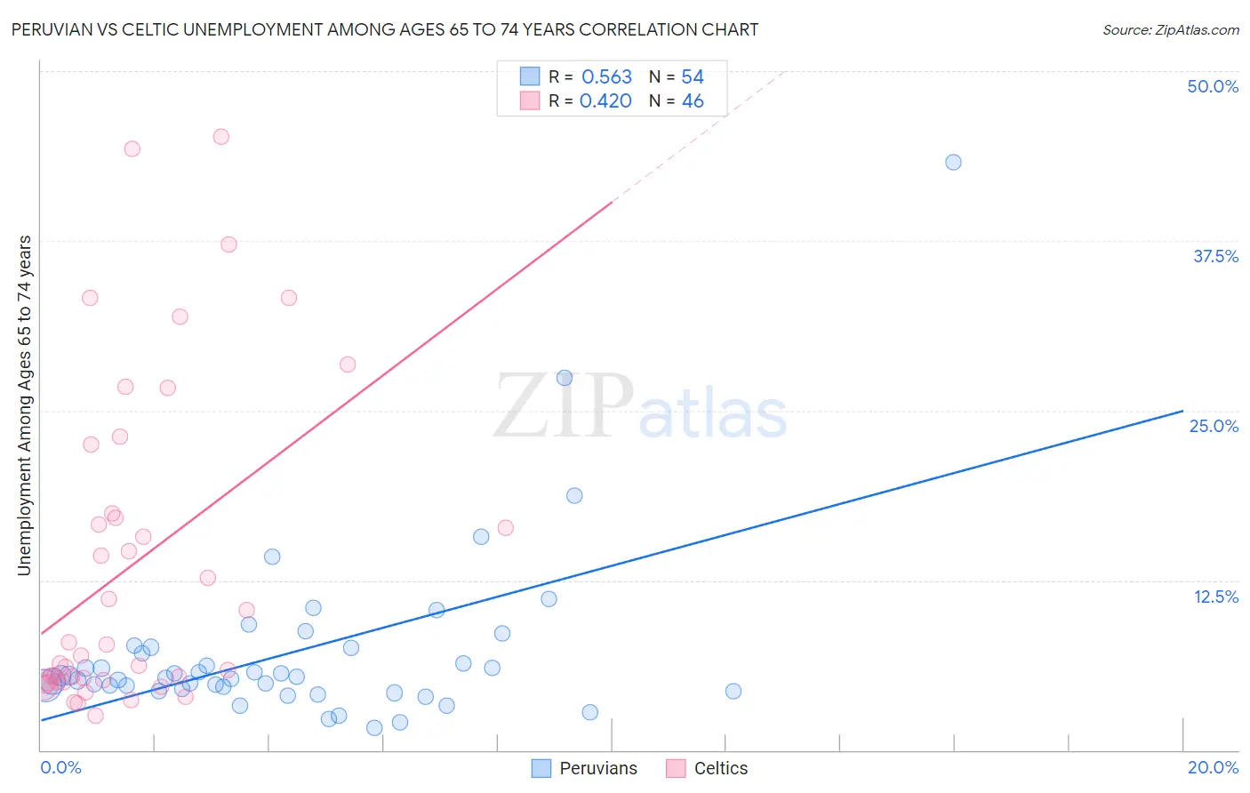 Peruvian vs Celtic Unemployment Among Ages 65 to 74 years