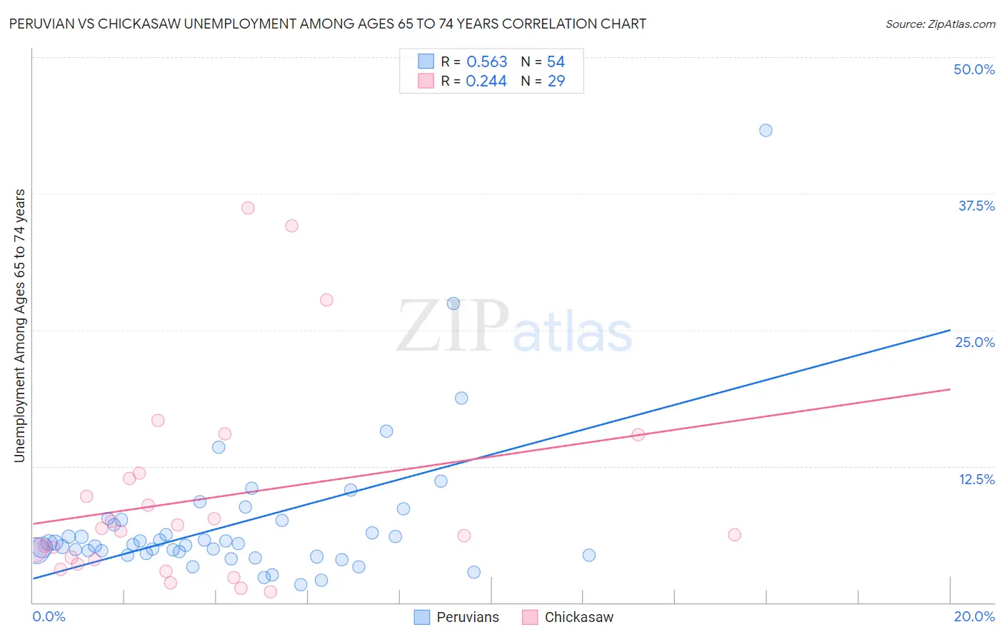 Peruvian vs Chickasaw Unemployment Among Ages 65 to 74 years