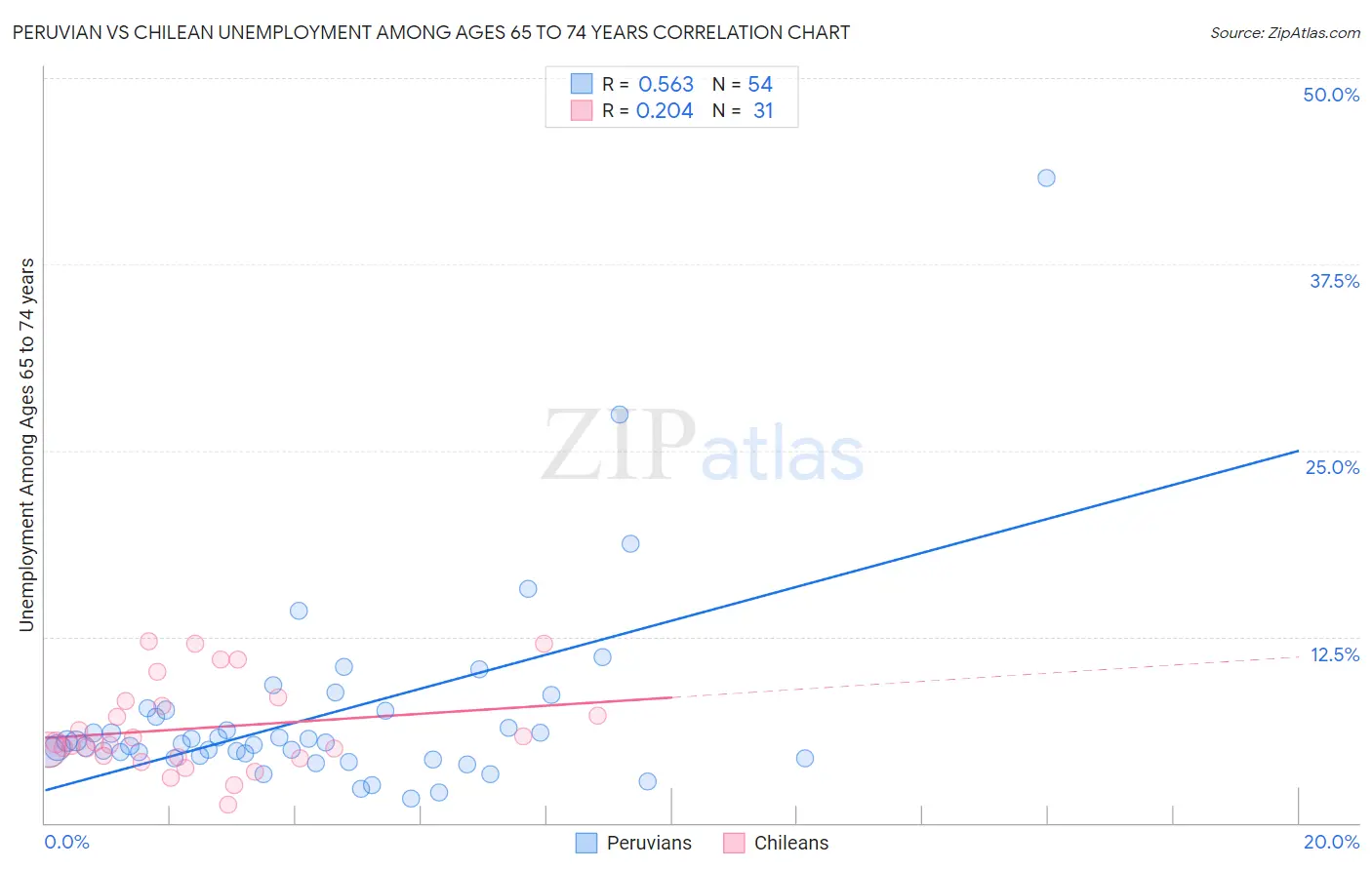 Peruvian vs Chilean Unemployment Among Ages 65 to 74 years