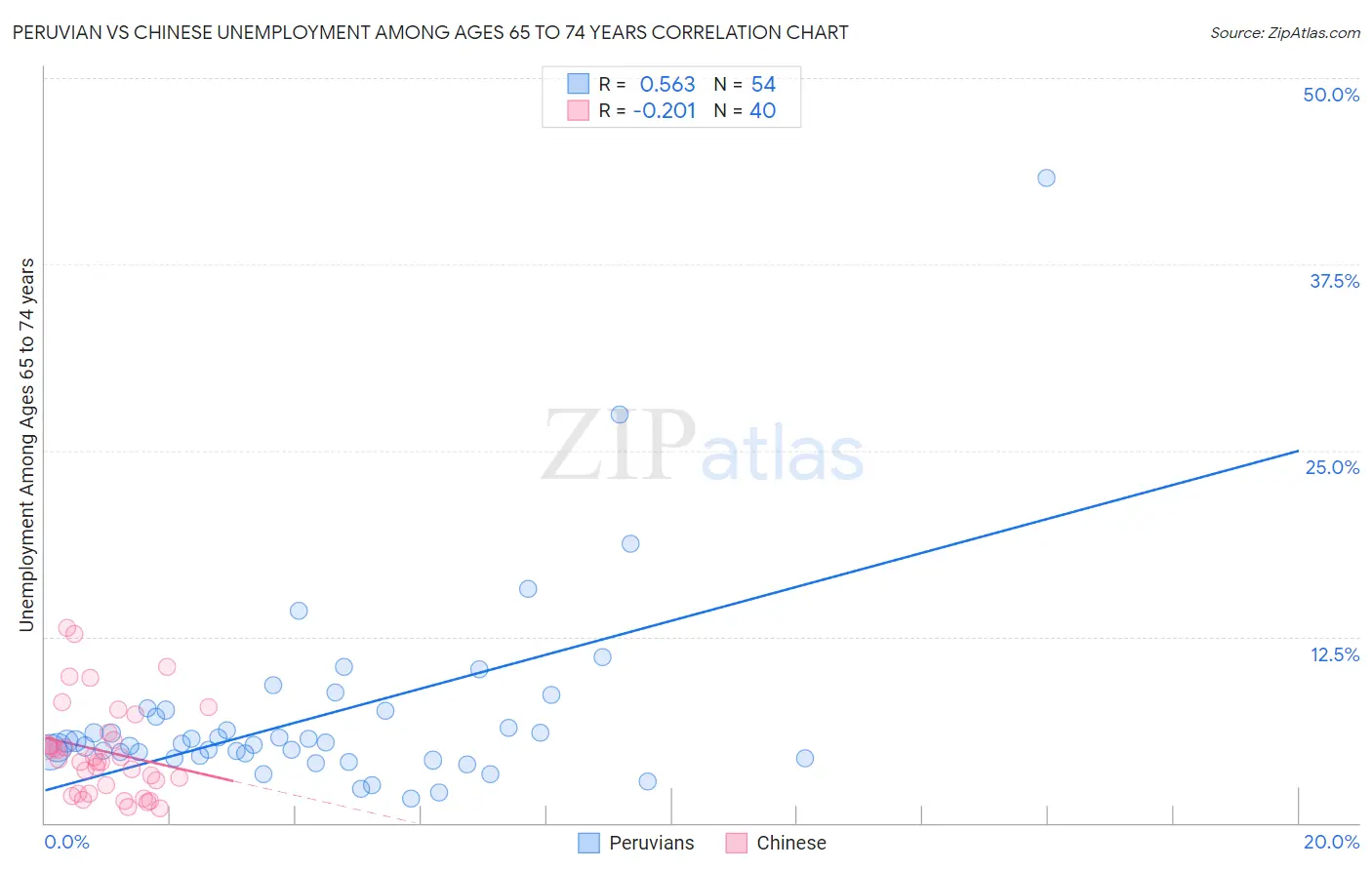 Peruvian vs Chinese Unemployment Among Ages 65 to 74 years