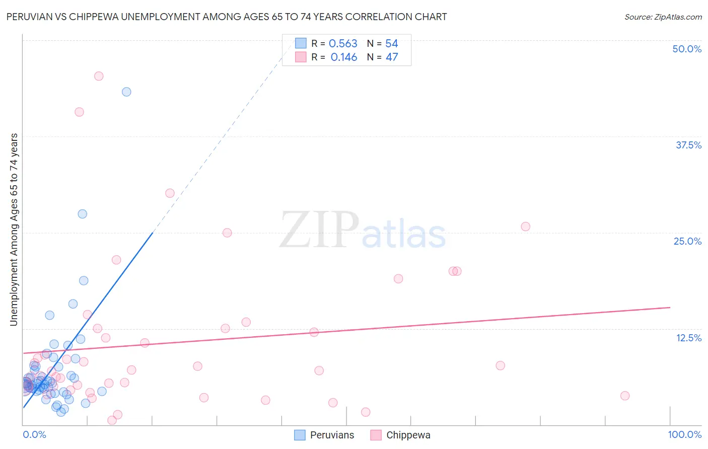 Peruvian vs Chippewa Unemployment Among Ages 65 to 74 years