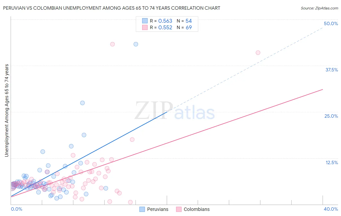 Peruvian vs Colombian Unemployment Among Ages 65 to 74 years