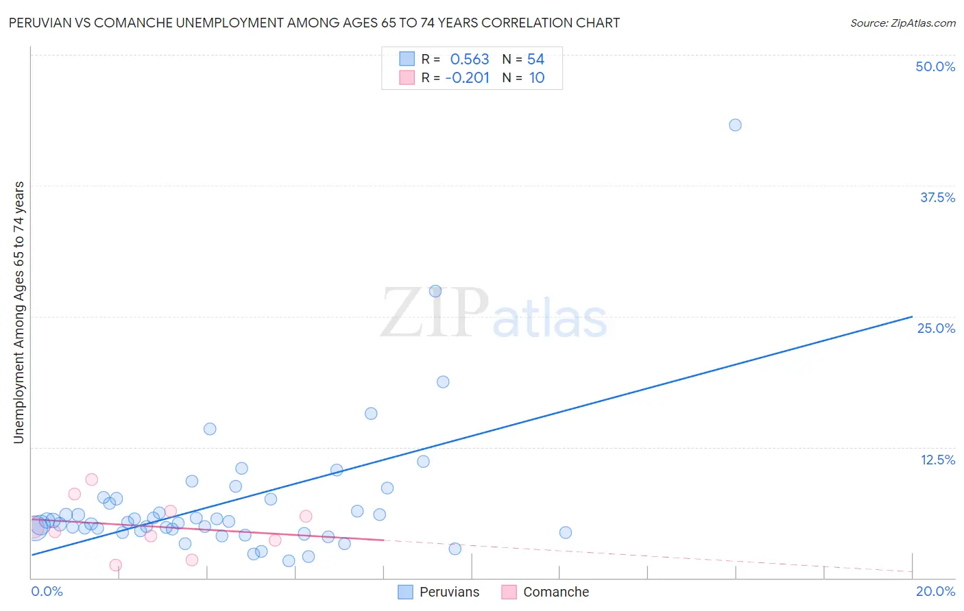 Peruvian vs Comanche Unemployment Among Ages 65 to 74 years