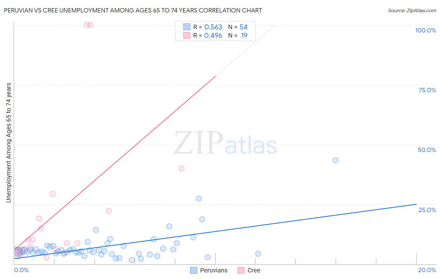 Peruvian vs Cree Unemployment Among Ages 65 to 74 years