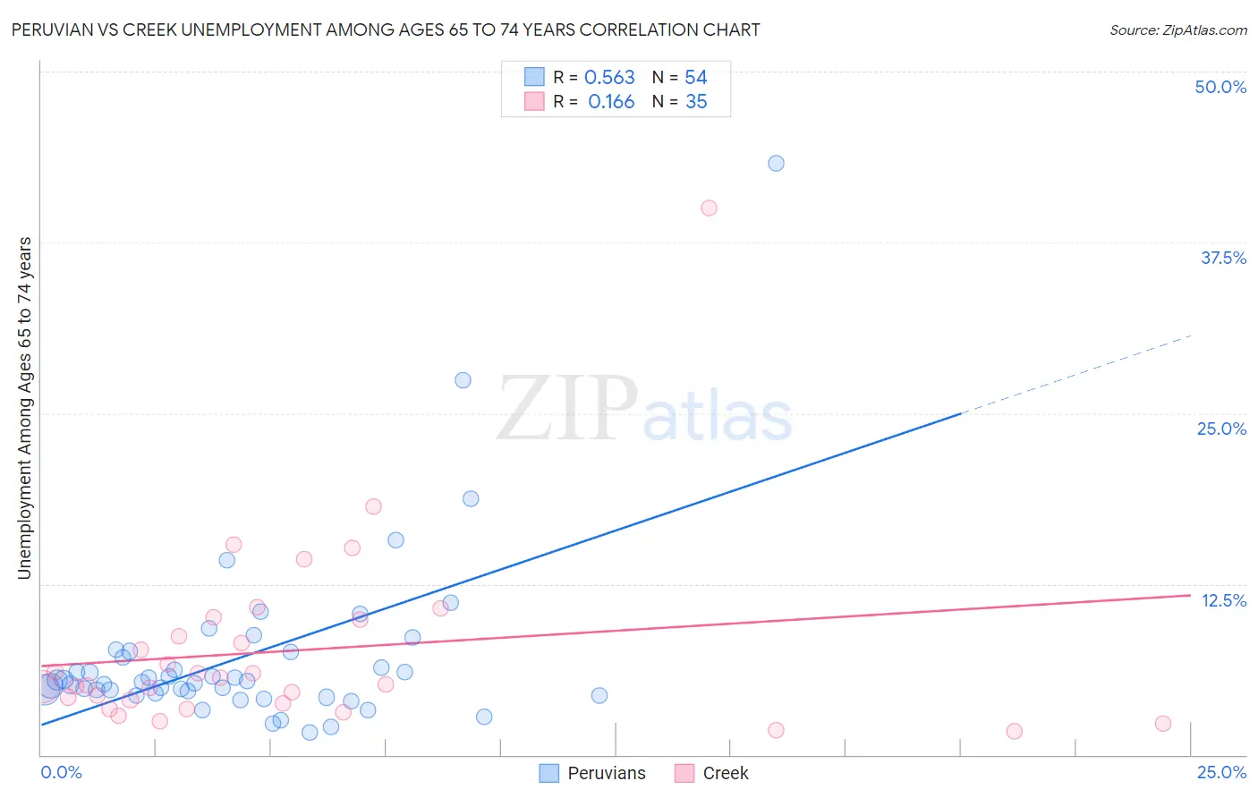 Peruvian vs Creek Unemployment Among Ages 65 to 74 years