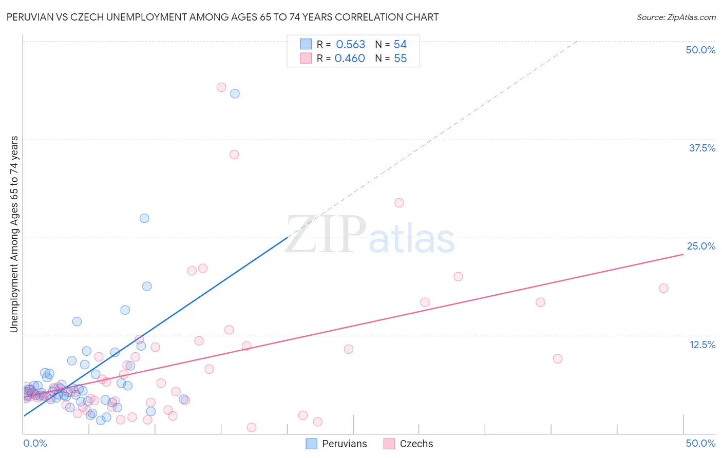 Peruvian vs Czech Unemployment Among Ages 65 to 74 years