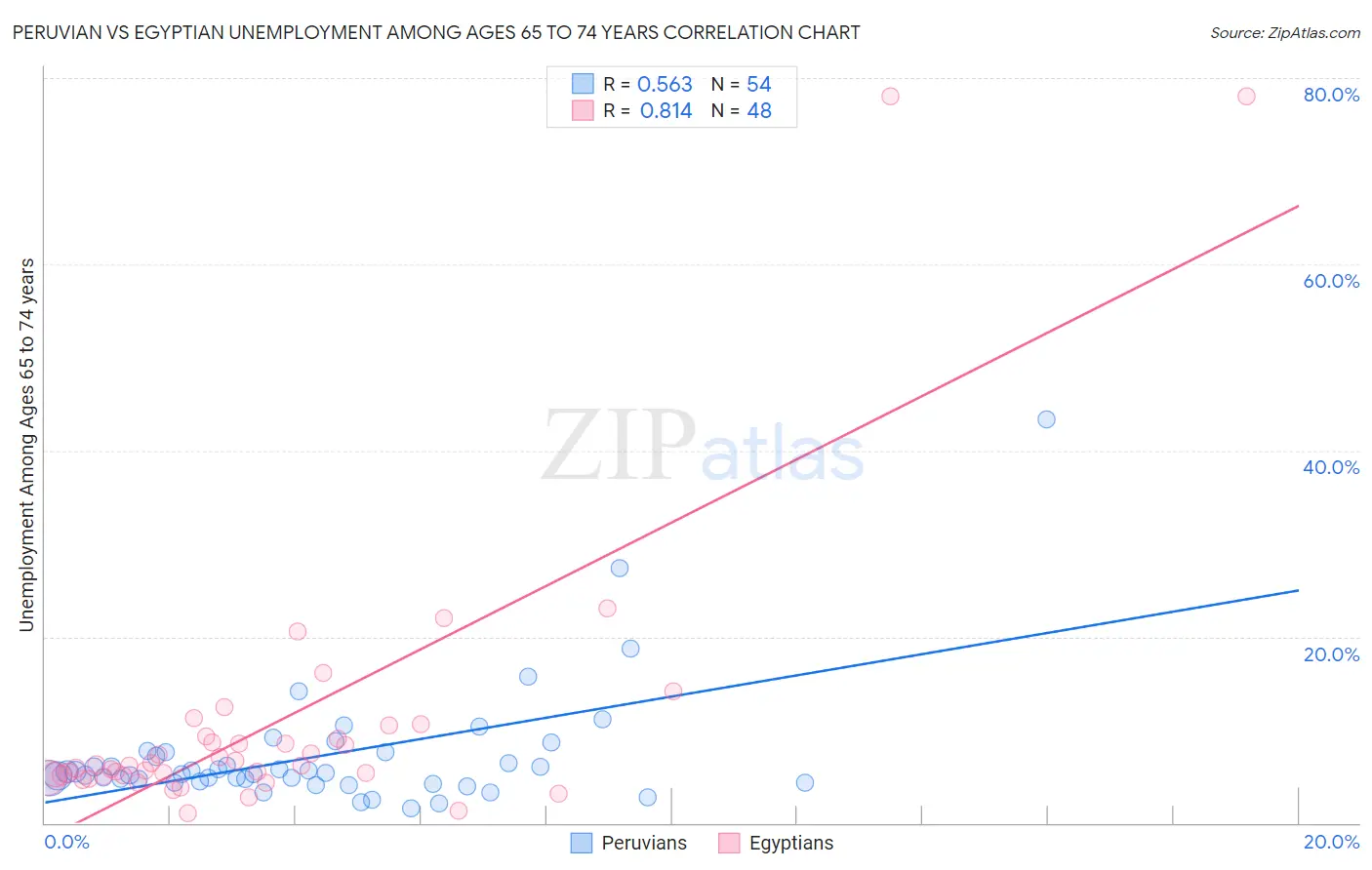 Peruvian vs Egyptian Unemployment Among Ages 65 to 74 years