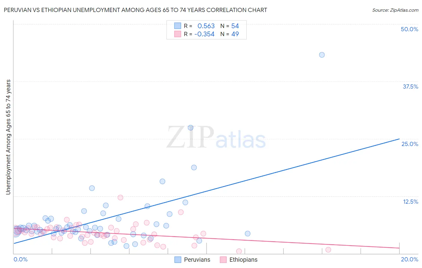 Peruvian vs Ethiopian Unemployment Among Ages 65 to 74 years