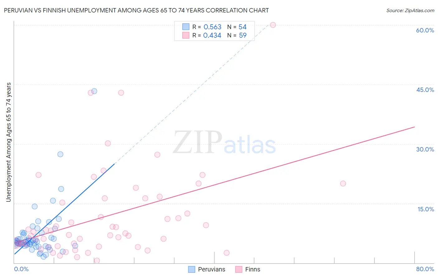 Peruvian vs Finnish Unemployment Among Ages 65 to 74 years