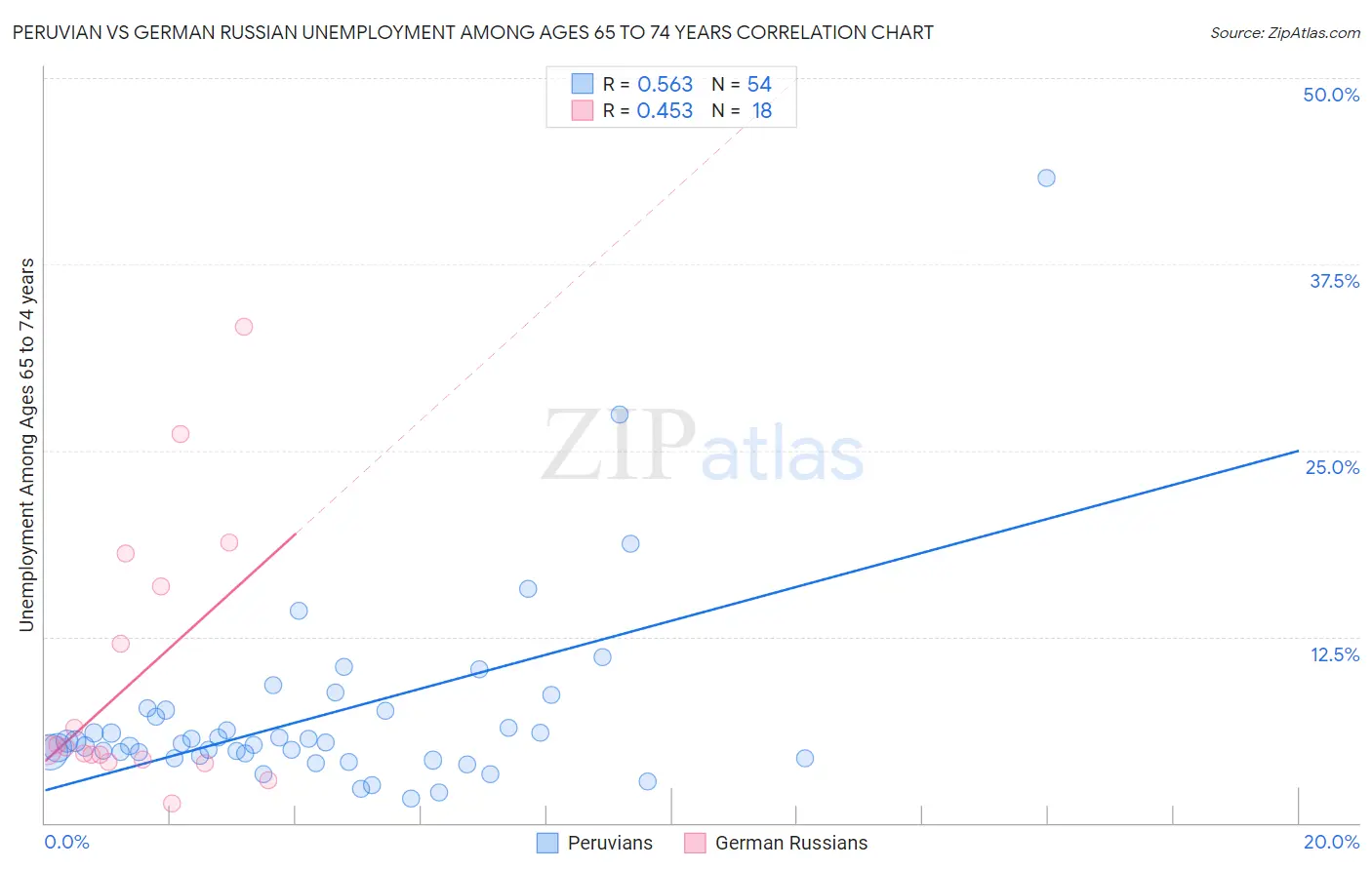 Peruvian vs German Russian Unemployment Among Ages 65 to 74 years