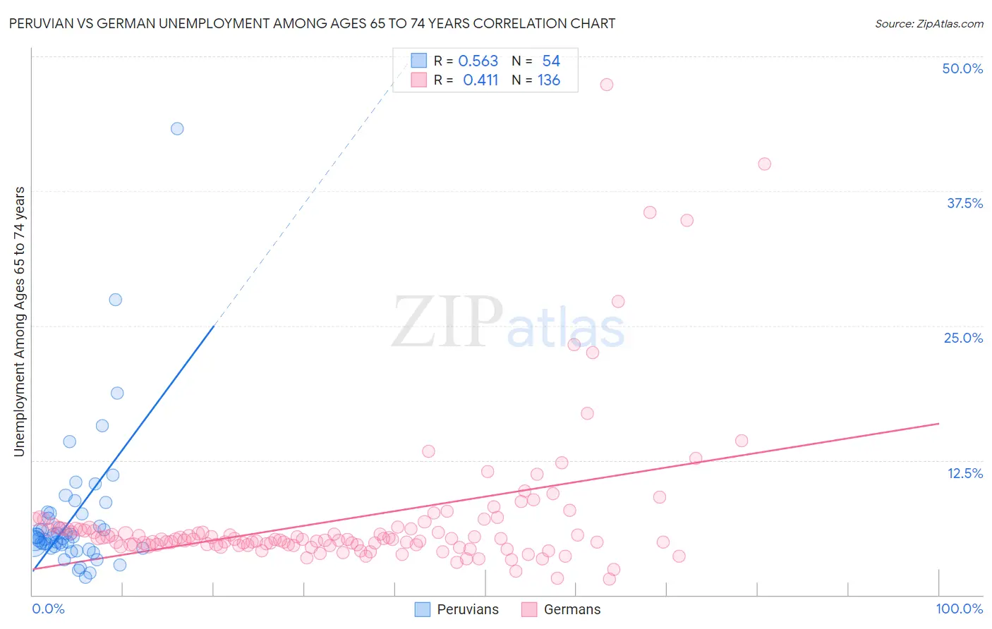 Peruvian vs German Unemployment Among Ages 65 to 74 years
