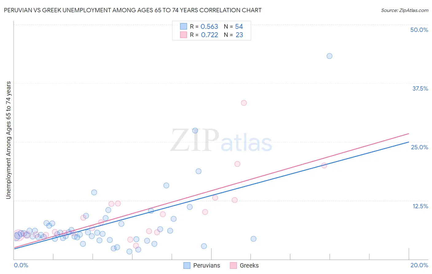 Peruvian vs Greek Unemployment Among Ages 65 to 74 years