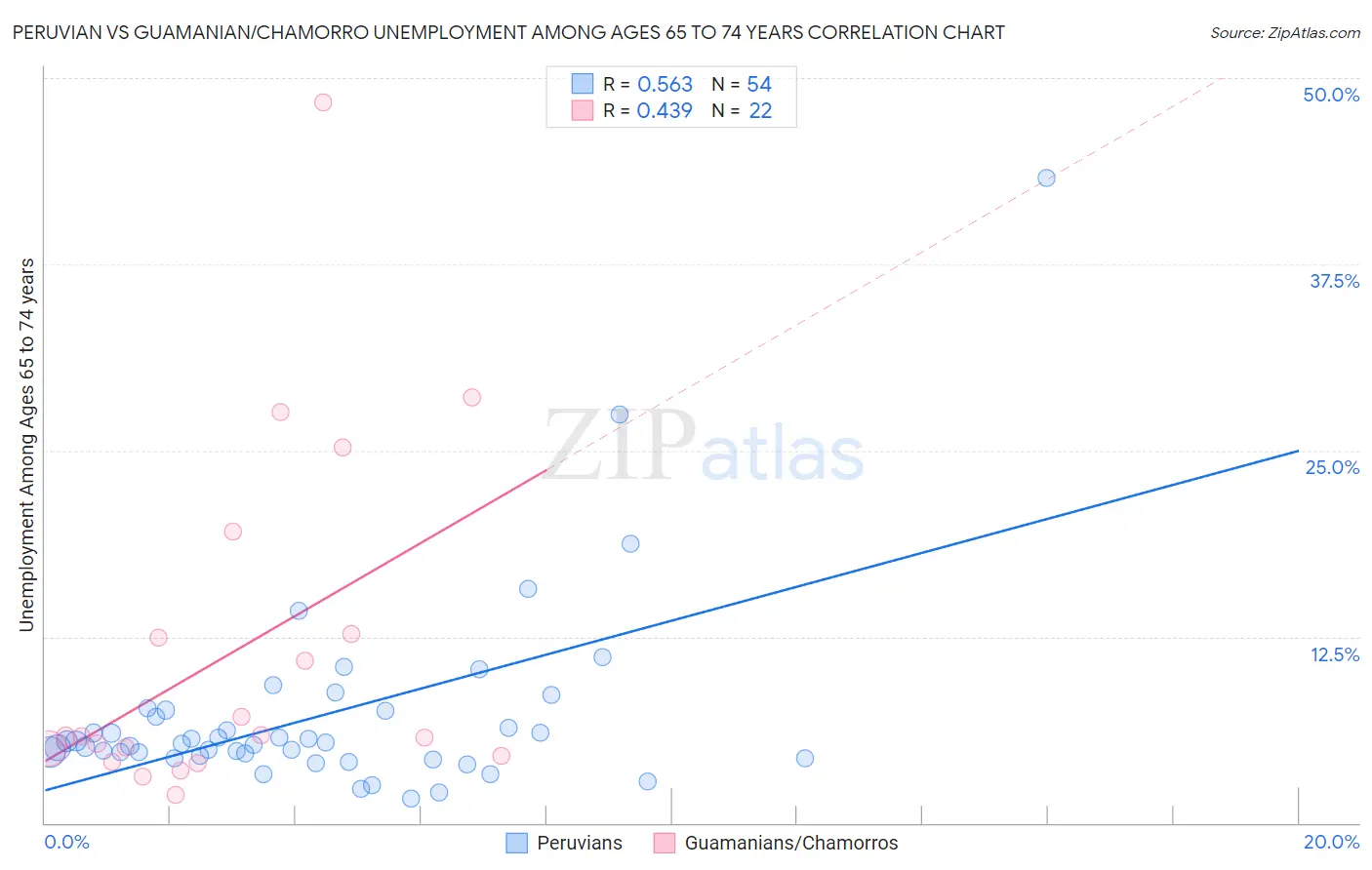 Peruvian vs Guamanian/Chamorro Unemployment Among Ages 65 to 74 years