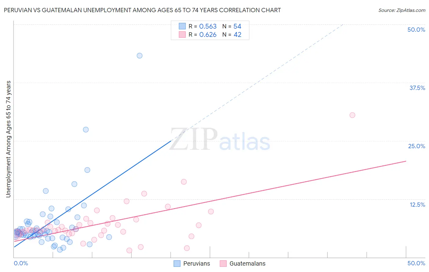 Peruvian vs Guatemalan Unemployment Among Ages 65 to 74 years