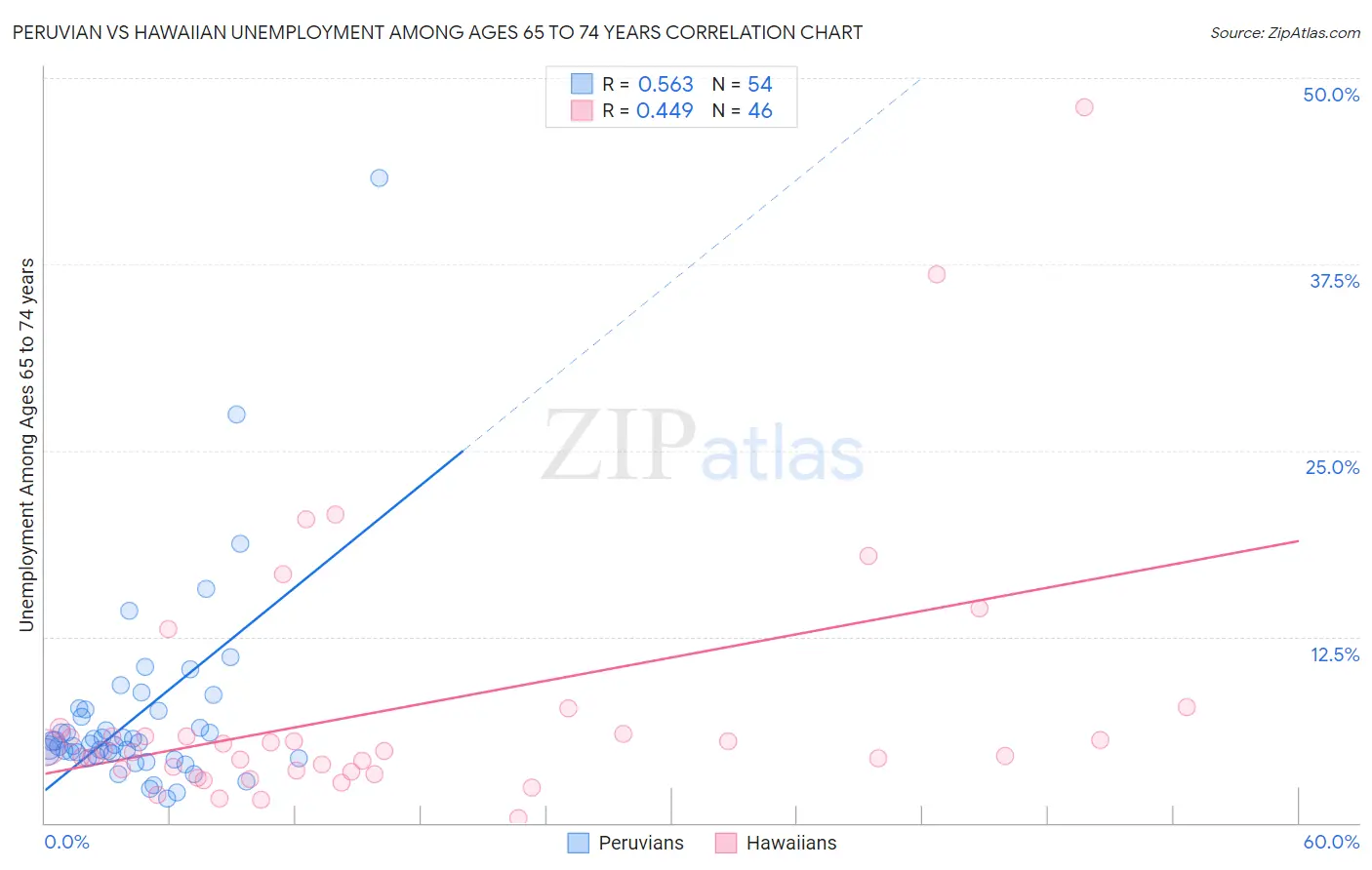 Peruvian vs Hawaiian Unemployment Among Ages 65 to 74 years