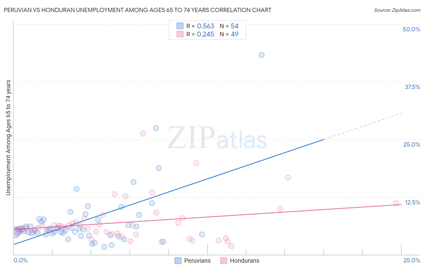 Peruvian vs Honduran Unemployment Among Ages 65 to 74 years