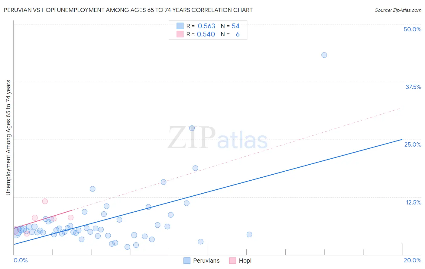 Peruvian vs Hopi Unemployment Among Ages 65 to 74 years