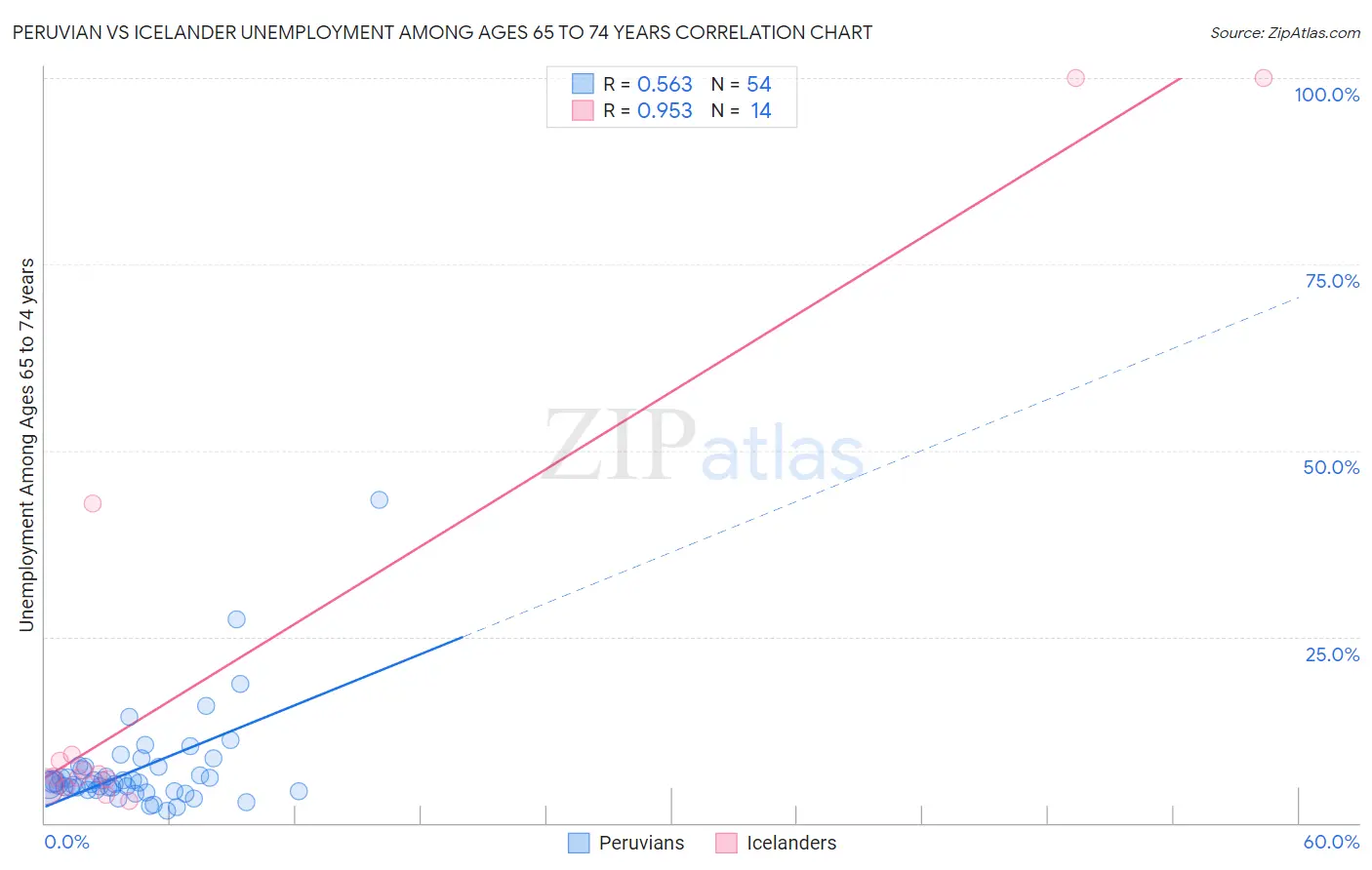 Peruvian vs Icelander Unemployment Among Ages 65 to 74 years