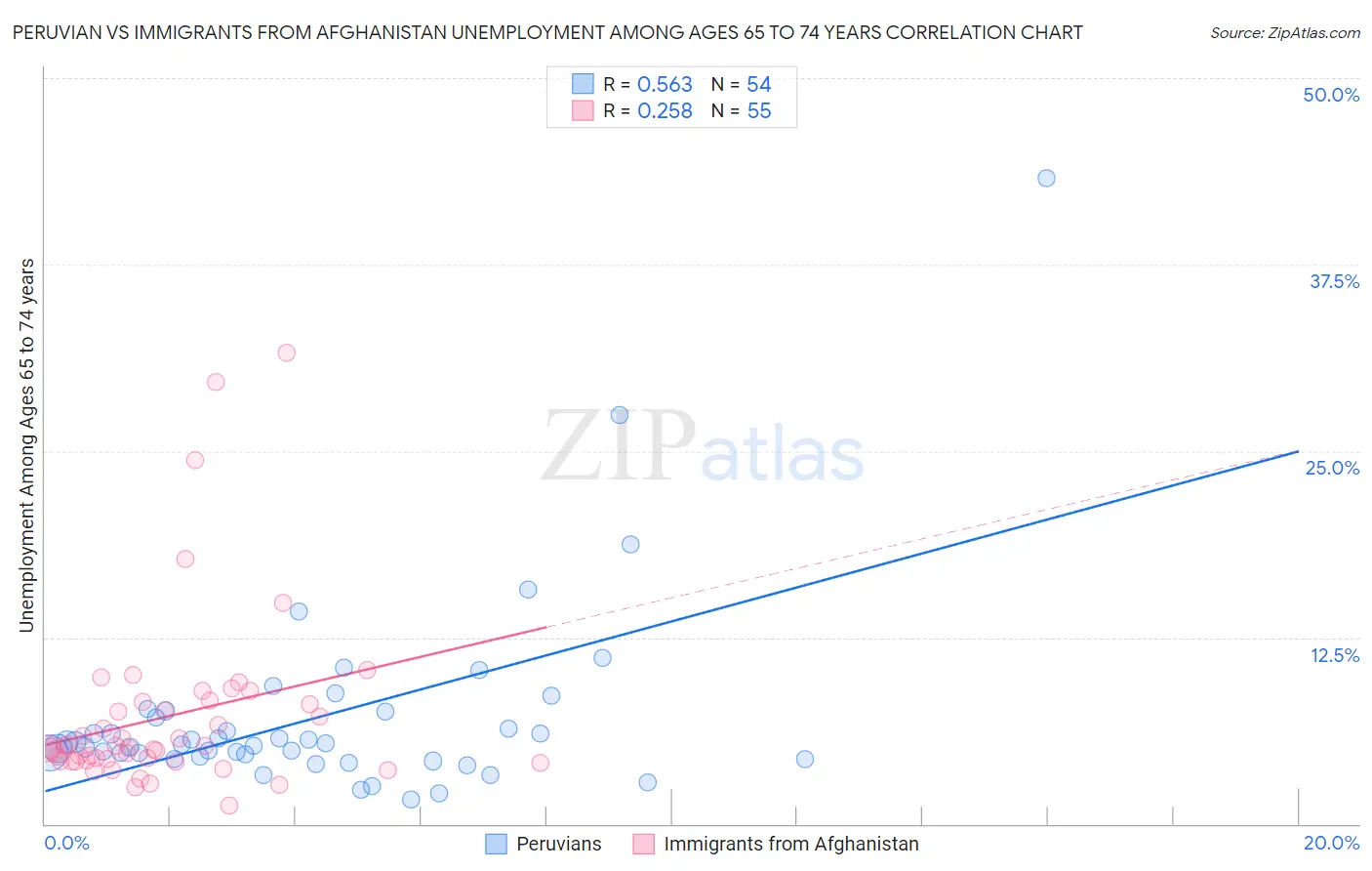 Peruvian vs Immigrants from Afghanistan Unemployment Among Ages 65 to 74 years