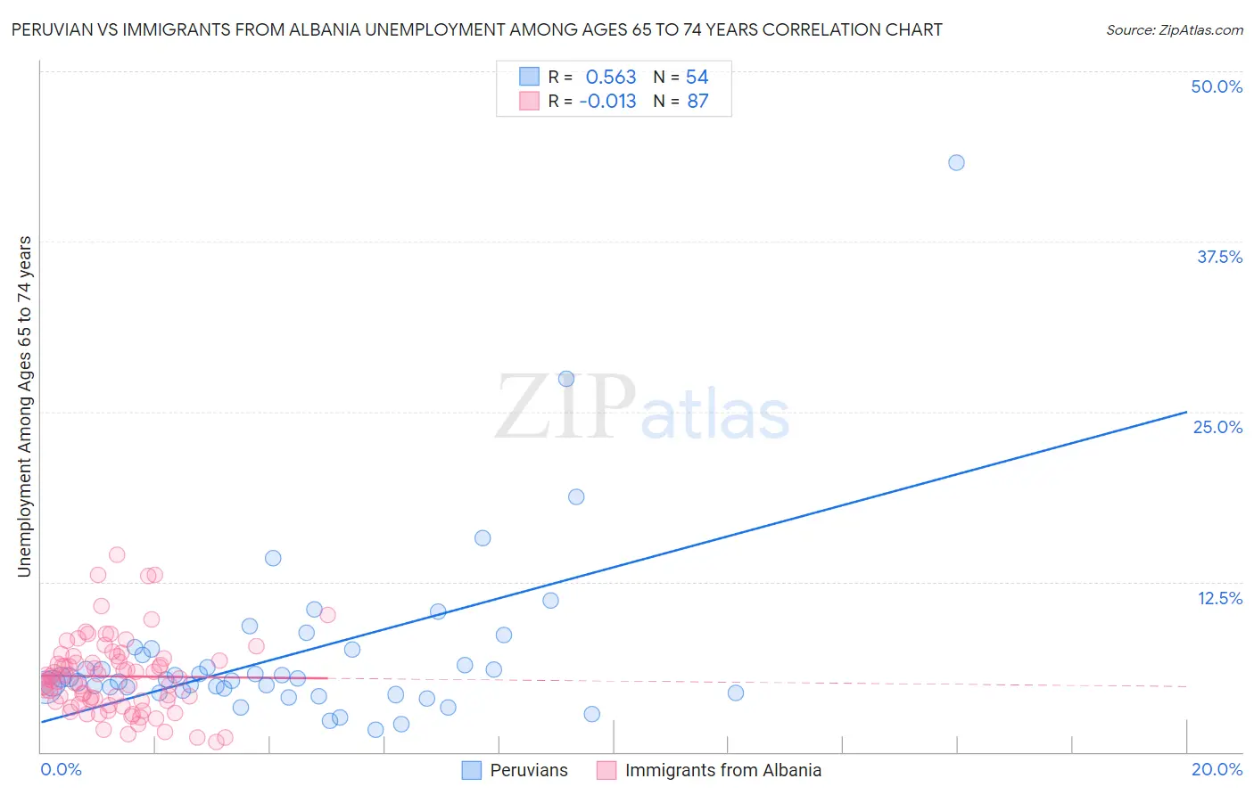 Peruvian vs Immigrants from Albania Unemployment Among Ages 65 to 74 years