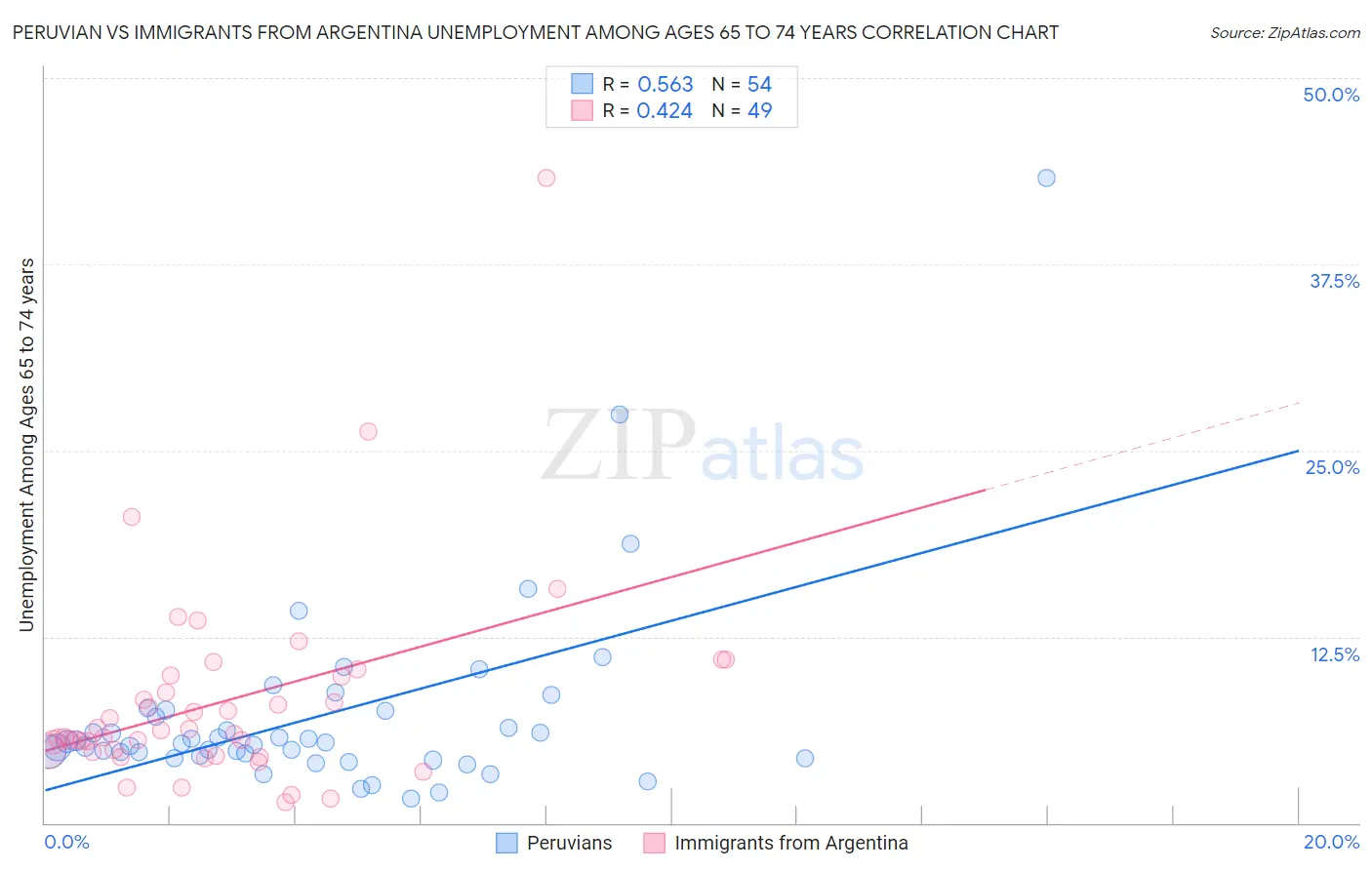 Peruvian vs Immigrants from Argentina Unemployment Among Ages 65 to 74 years