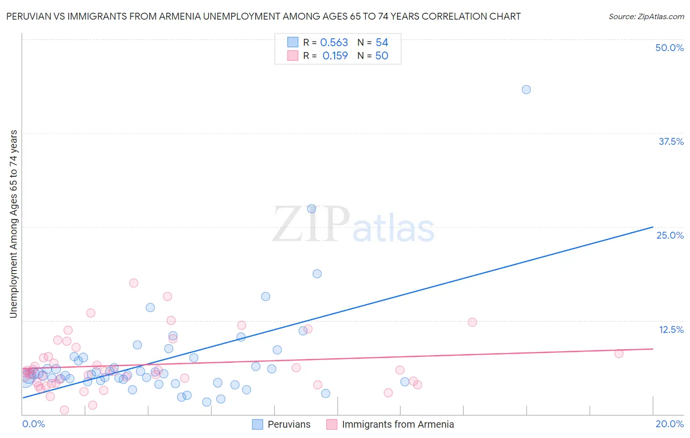 Peruvian vs Immigrants from Armenia Unemployment Among Ages 65 to 74 years