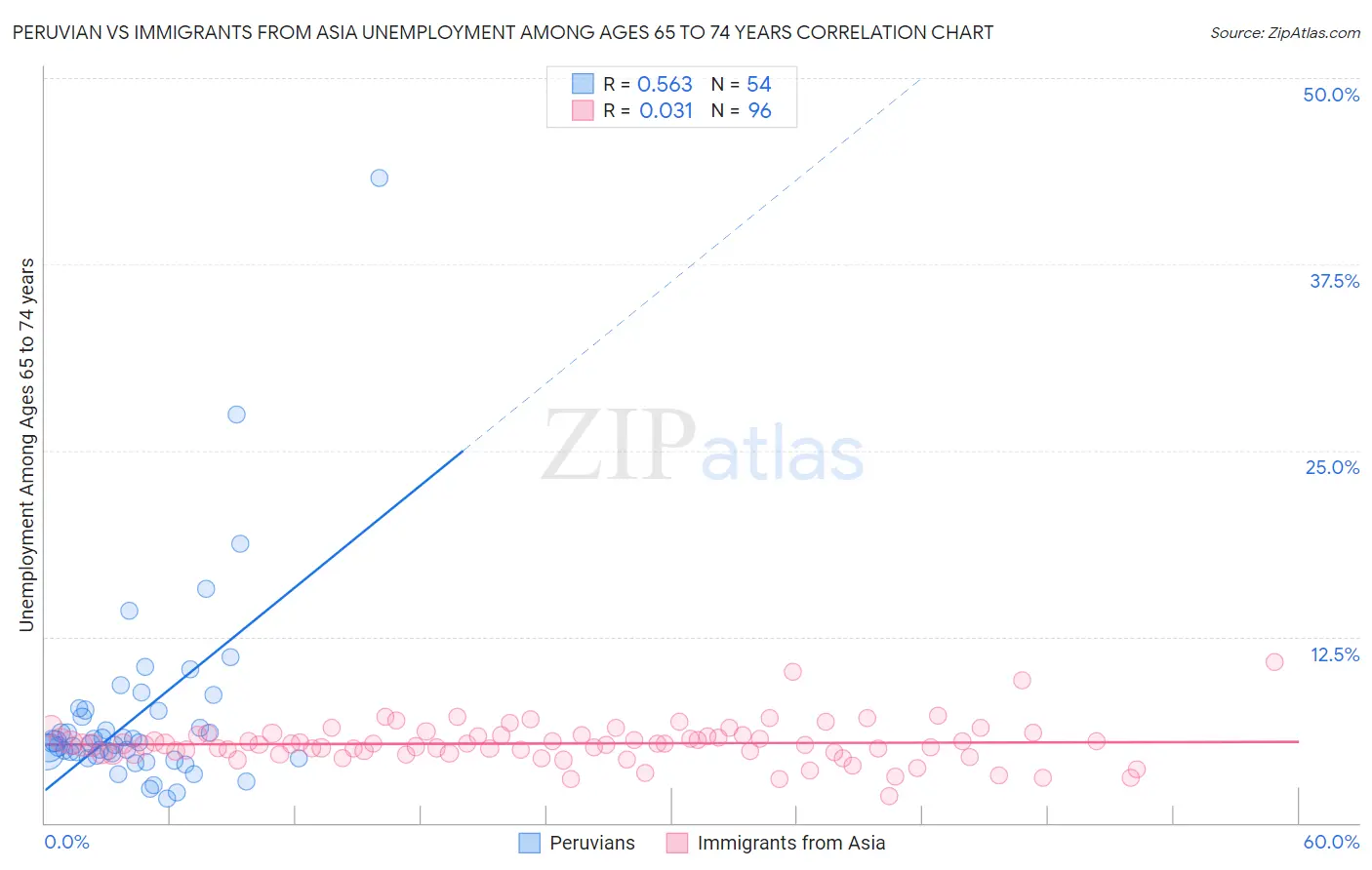 Peruvian vs Immigrants from Asia Unemployment Among Ages 65 to 74 years