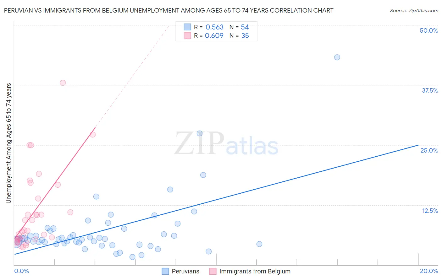 Peruvian vs Immigrants from Belgium Unemployment Among Ages 65 to 74 years