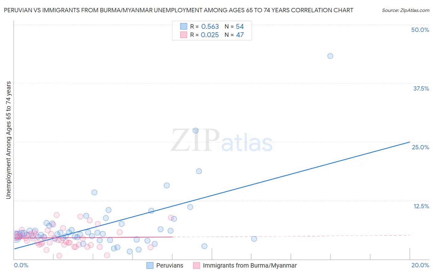 Peruvian vs Immigrants from Burma/Myanmar Unemployment Among Ages 65 to 74 years