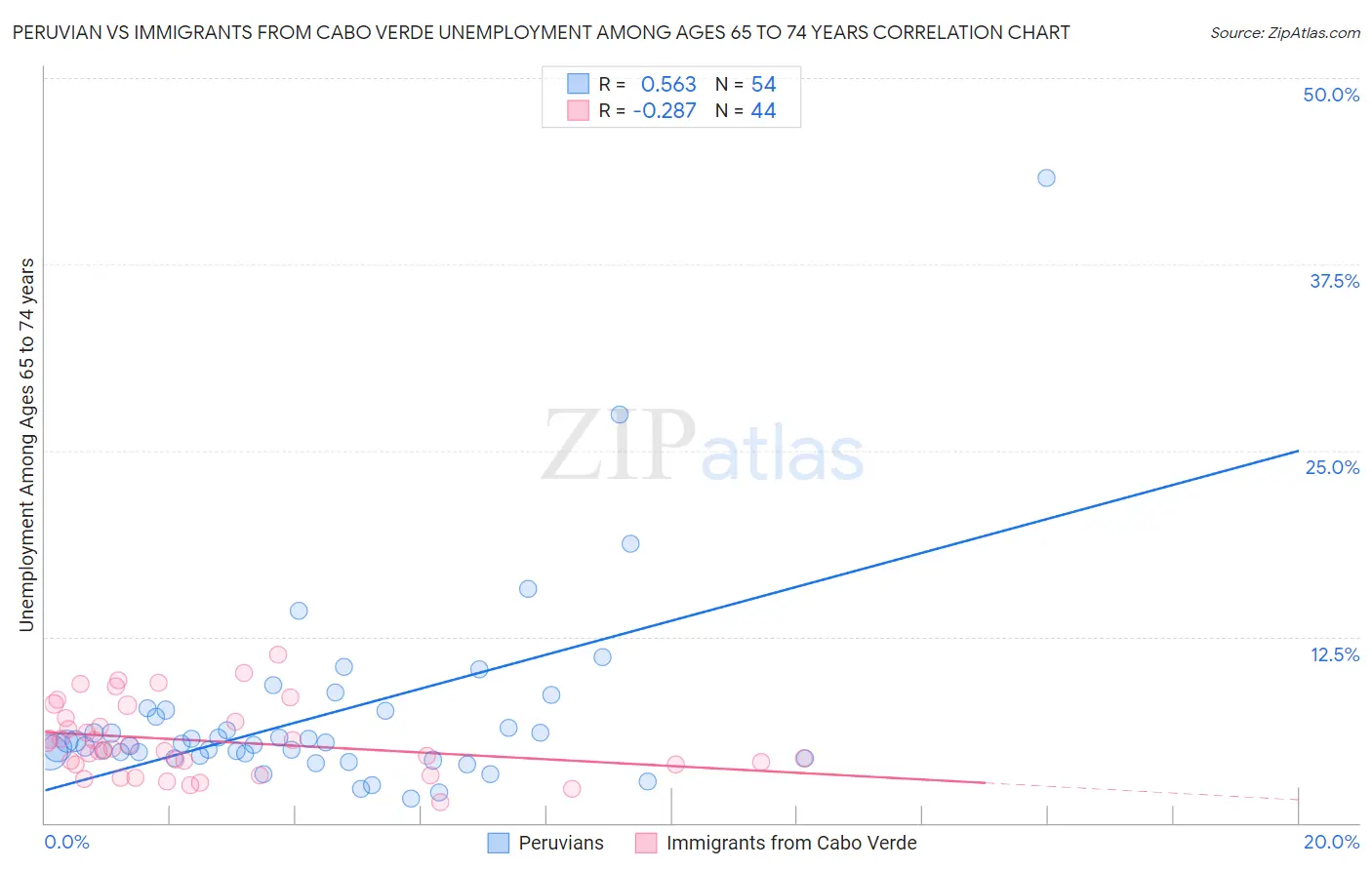 Peruvian vs Immigrants from Cabo Verde Unemployment Among Ages 65 to 74 years