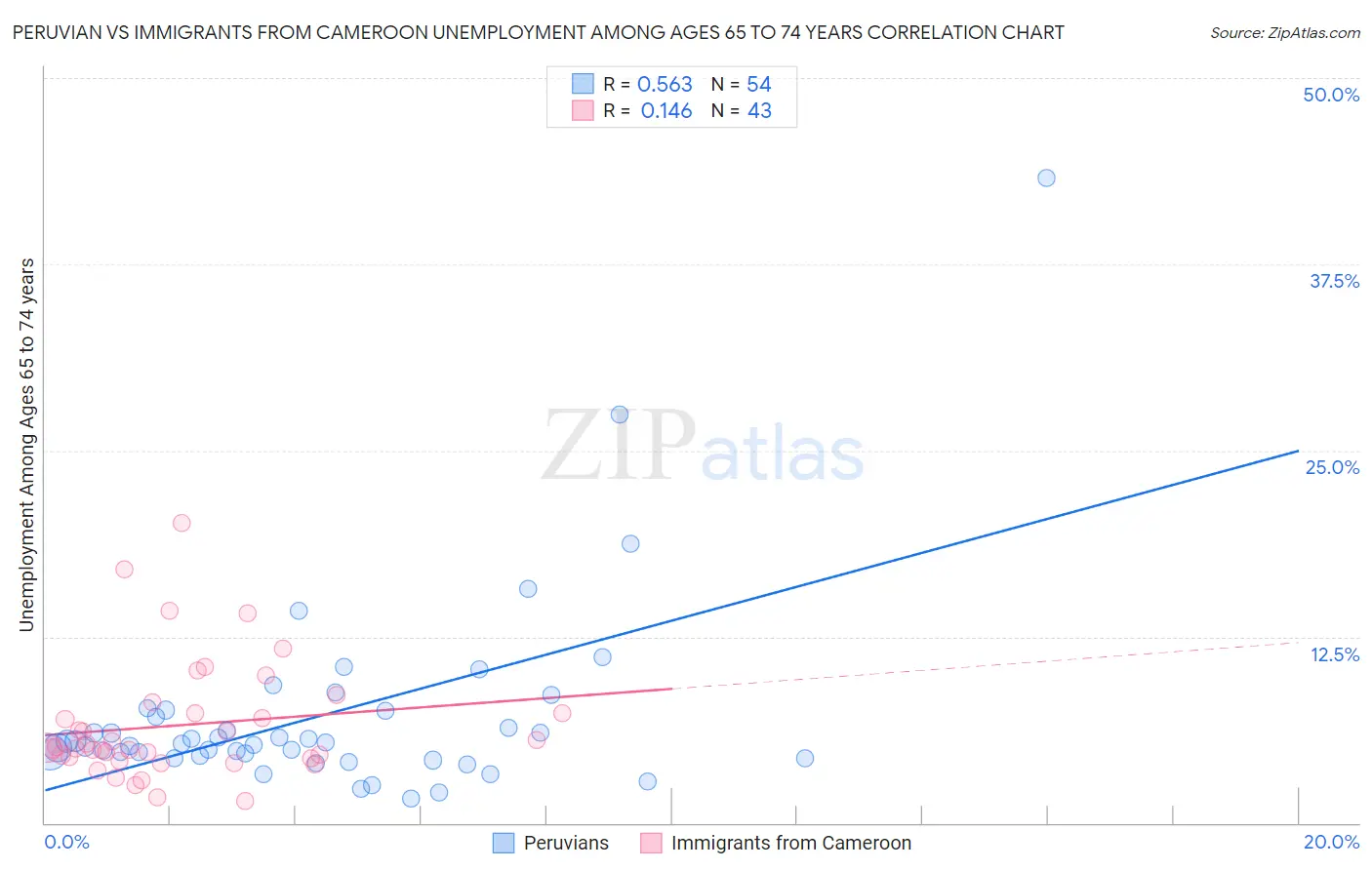 Peruvian vs Immigrants from Cameroon Unemployment Among Ages 65 to 74 years