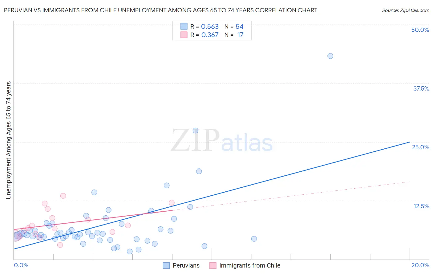 Peruvian vs Immigrants from Chile Unemployment Among Ages 65 to 74 years