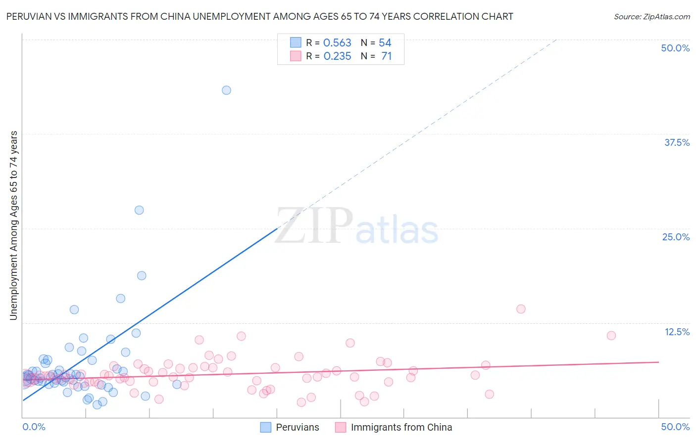 Peruvian vs Immigrants from China Unemployment Among Ages 65 to 74 years
