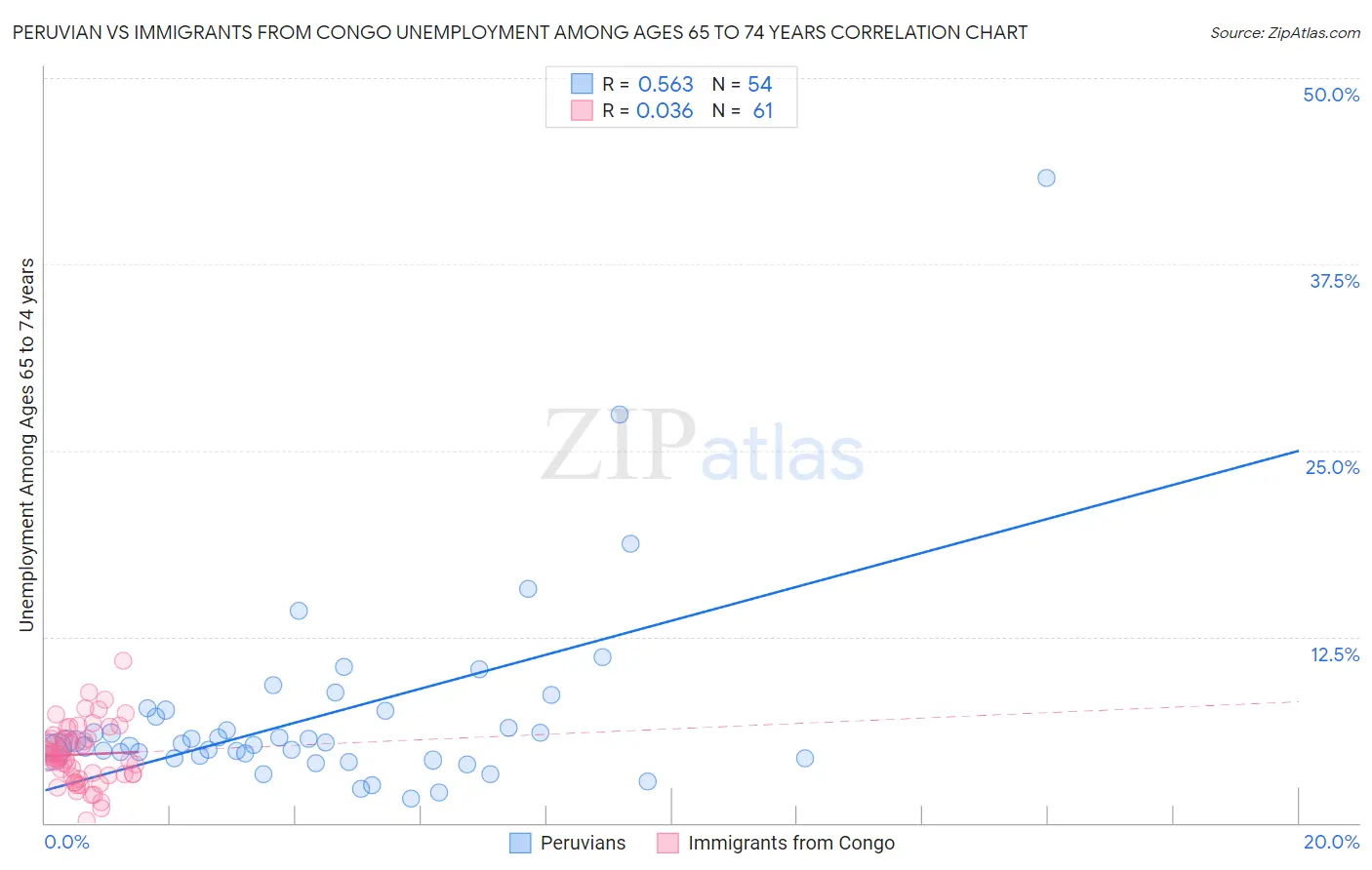 Peruvian vs Immigrants from Congo Unemployment Among Ages 65 to 74 years