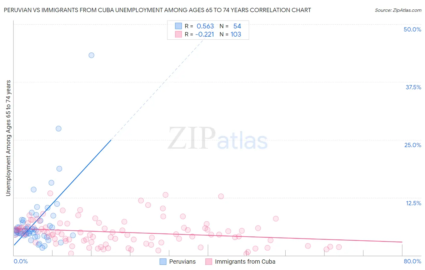 Peruvian vs Immigrants from Cuba Unemployment Among Ages 65 to 74 years