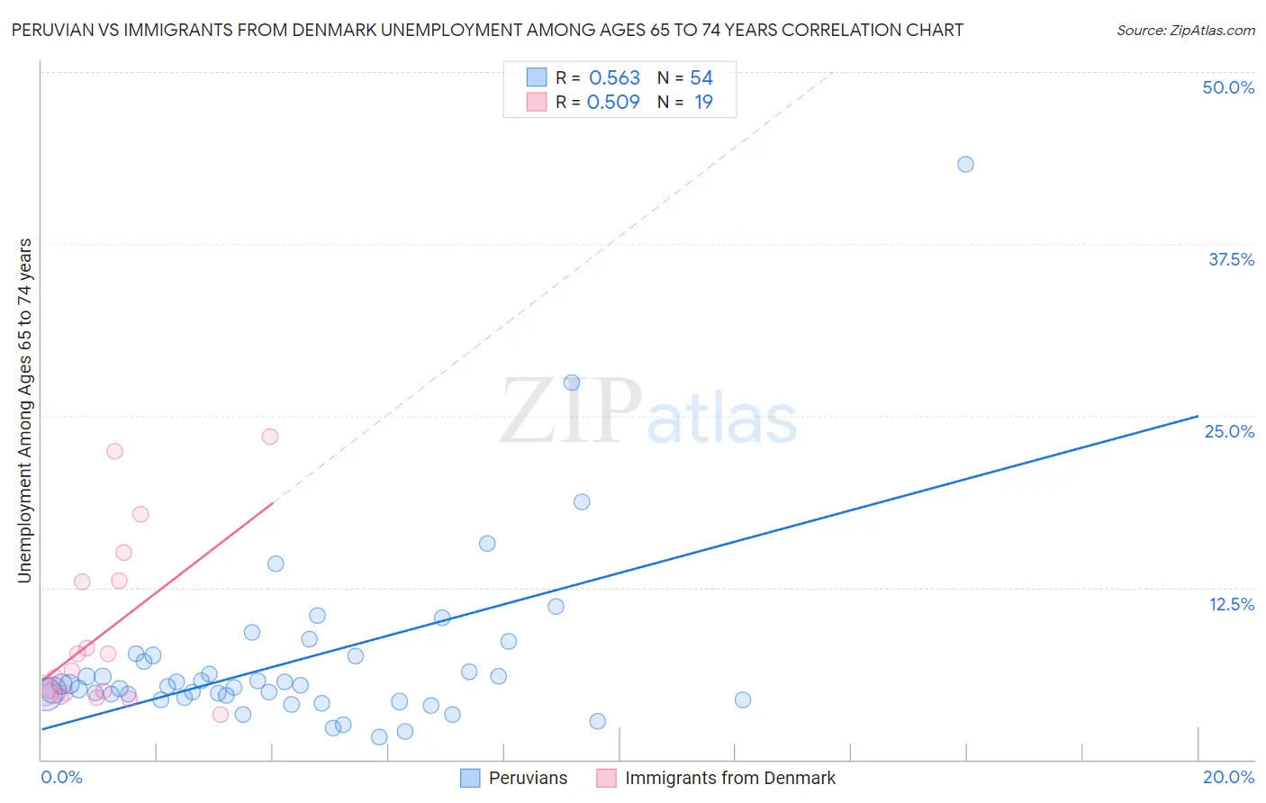 Peruvian vs Immigrants from Denmark Unemployment Among Ages 65 to 74 years