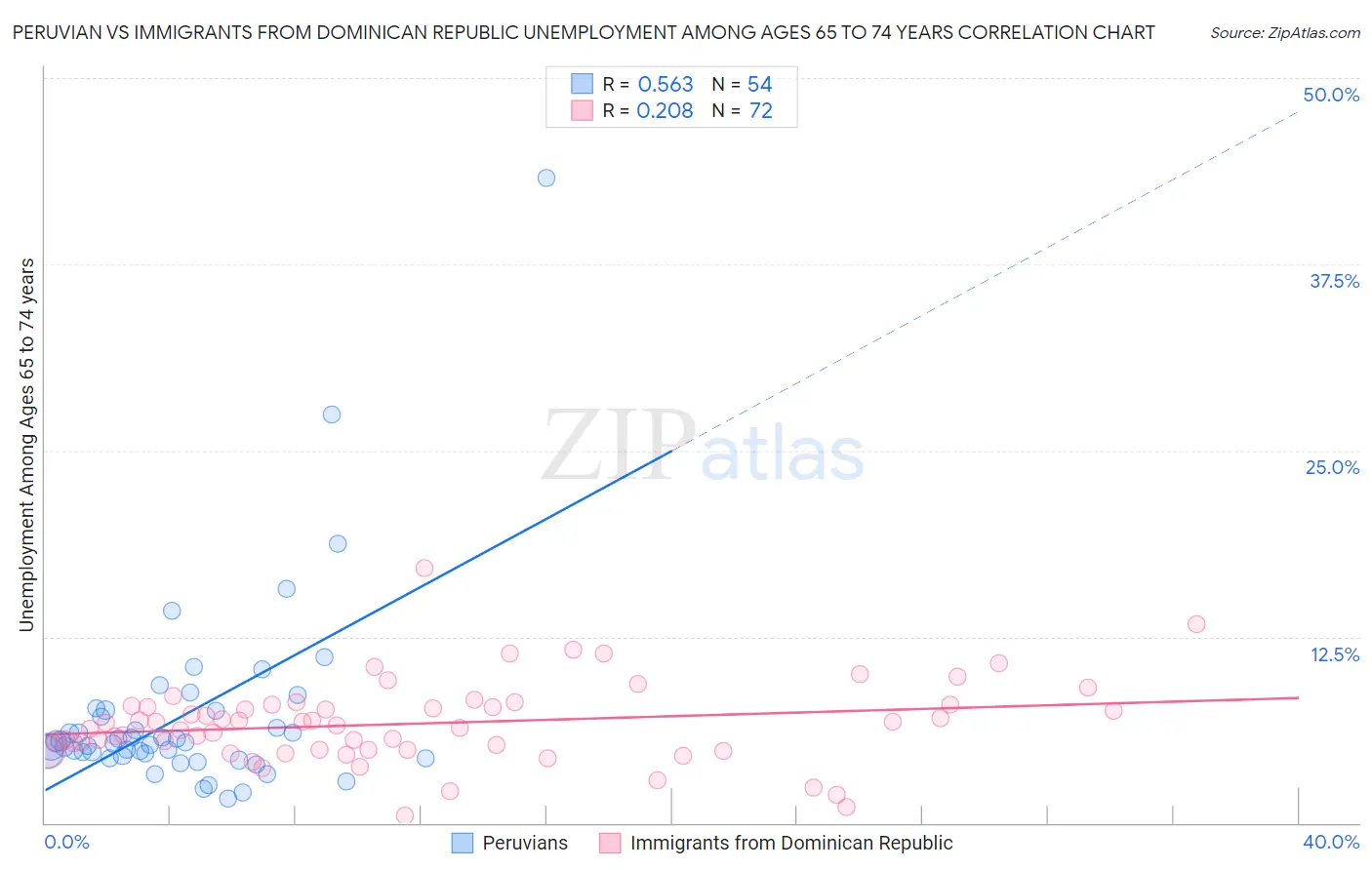 Peruvian vs Immigrants from Dominican Republic Unemployment Among Ages 65 to 74 years