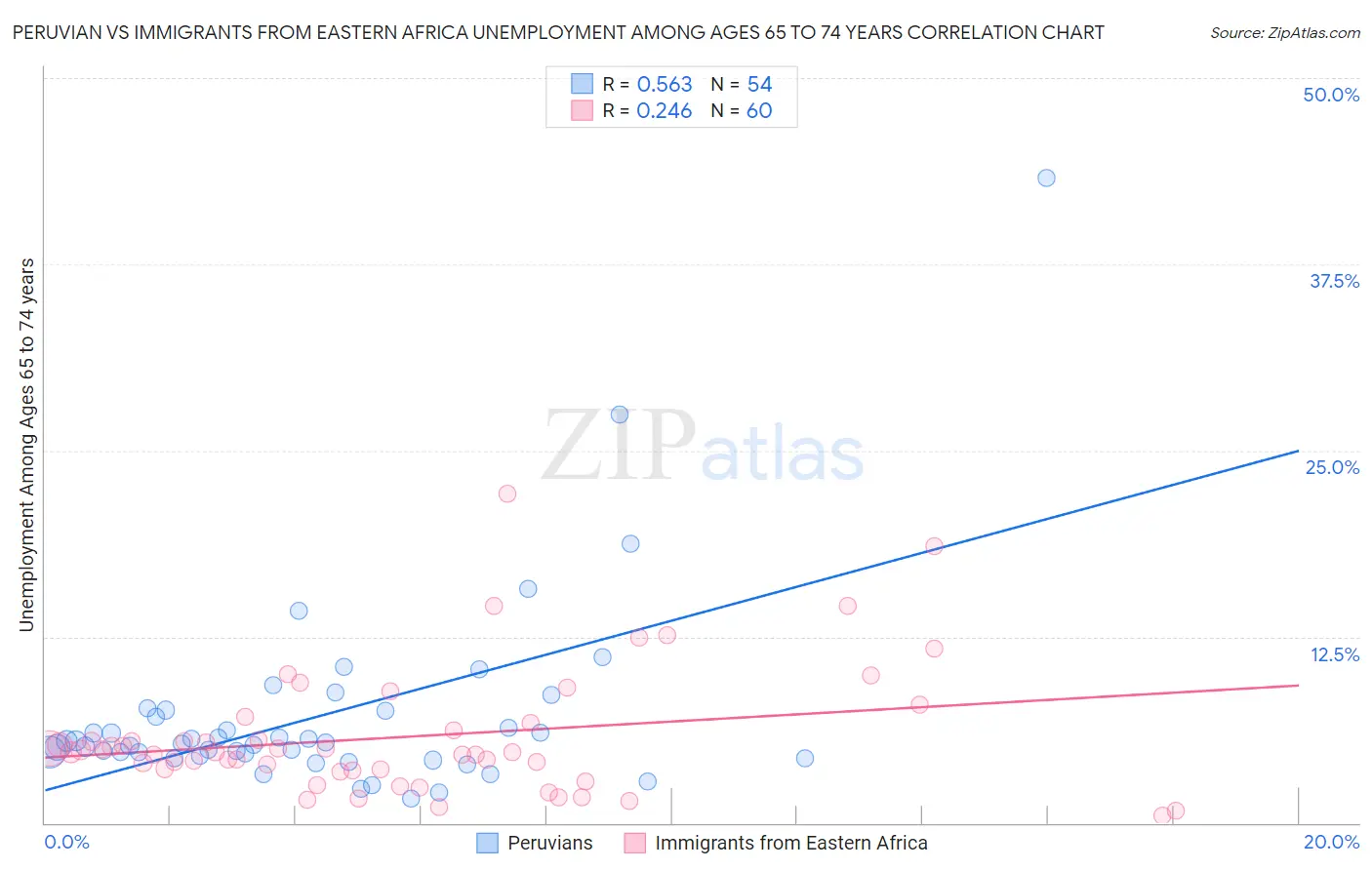 Peruvian vs Immigrants from Eastern Africa Unemployment Among Ages 65 to 74 years