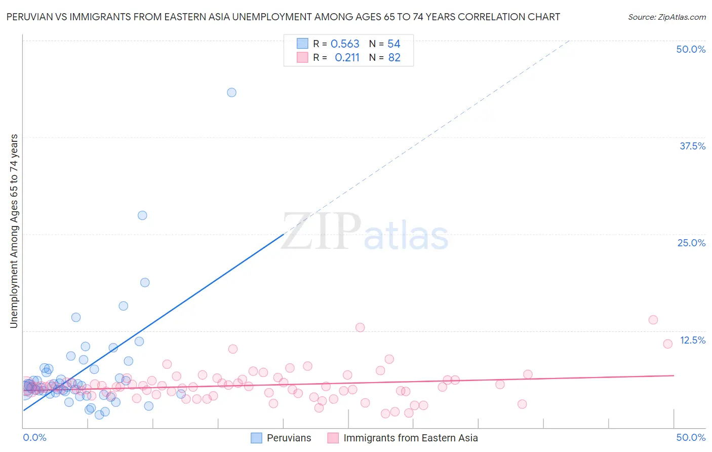 Peruvian vs Immigrants from Eastern Asia Unemployment Among Ages 65 to 74 years