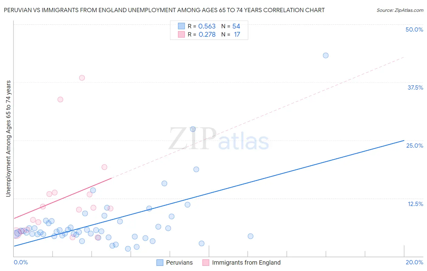 Peruvian vs Immigrants from England Unemployment Among Ages 65 to 74 years