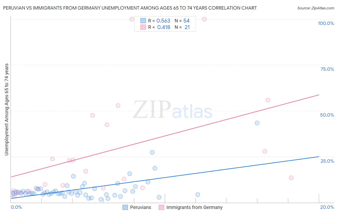 Peruvian vs Immigrants from Germany Unemployment Among Ages 65 to 74 years