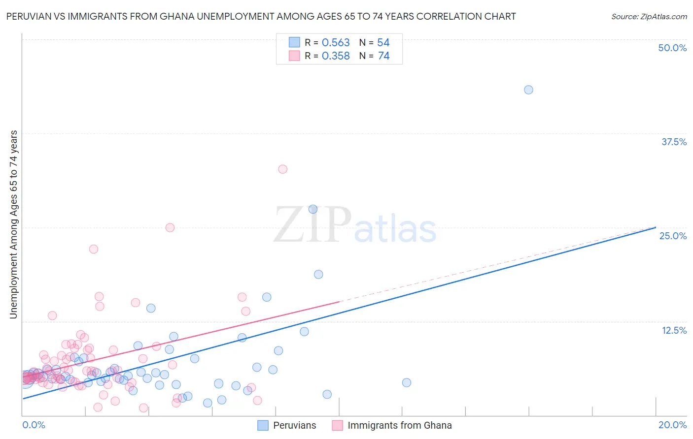 Peruvian vs Immigrants from Ghana Unemployment Among Ages 65 to 74 years