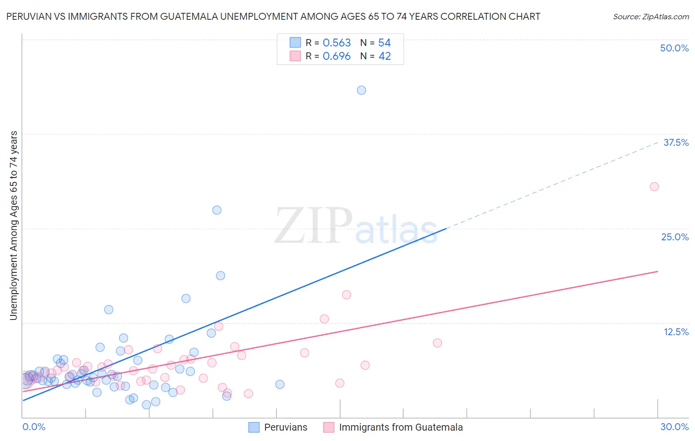 Peruvian vs Immigrants from Guatemala Unemployment Among Ages 65 to 74 years