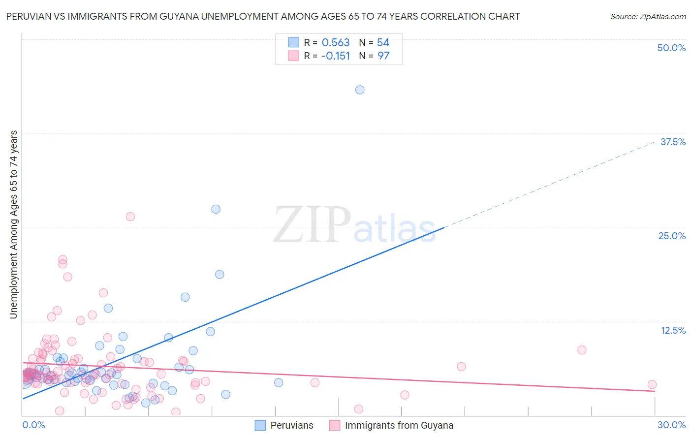 Peruvian vs Immigrants from Guyana Unemployment Among Ages 65 to 74 years