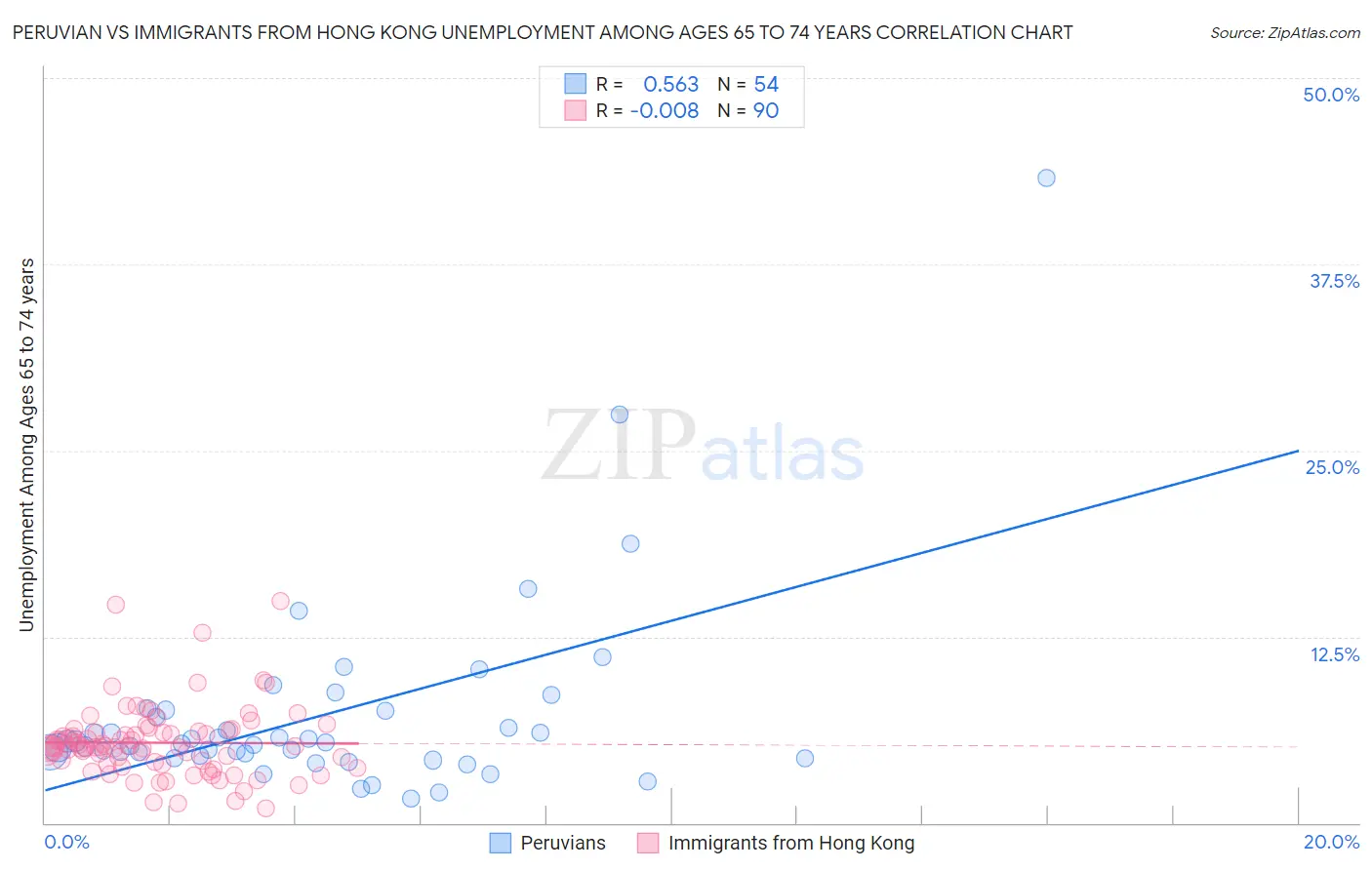 Peruvian vs Immigrants from Hong Kong Unemployment Among Ages 65 to 74 years