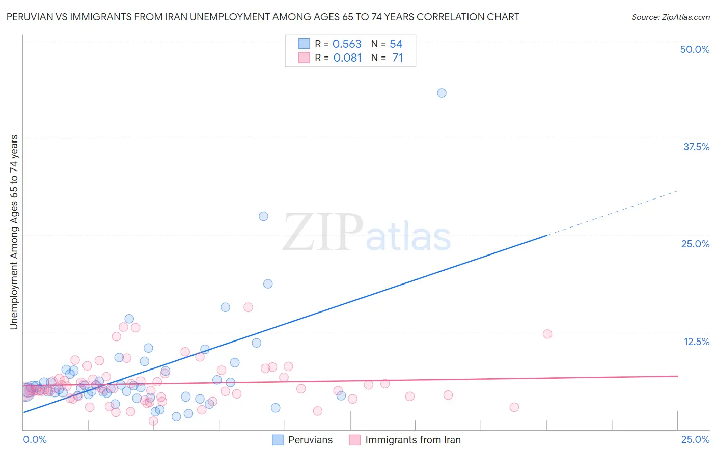 Peruvian vs Immigrants from Iran Unemployment Among Ages 65 to 74 years