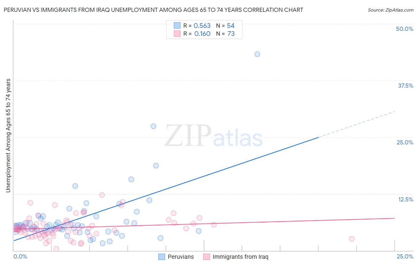 Peruvian vs Immigrants from Iraq Unemployment Among Ages 65 to 74 years